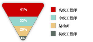 Nirvana China Outsourcing  talent profile